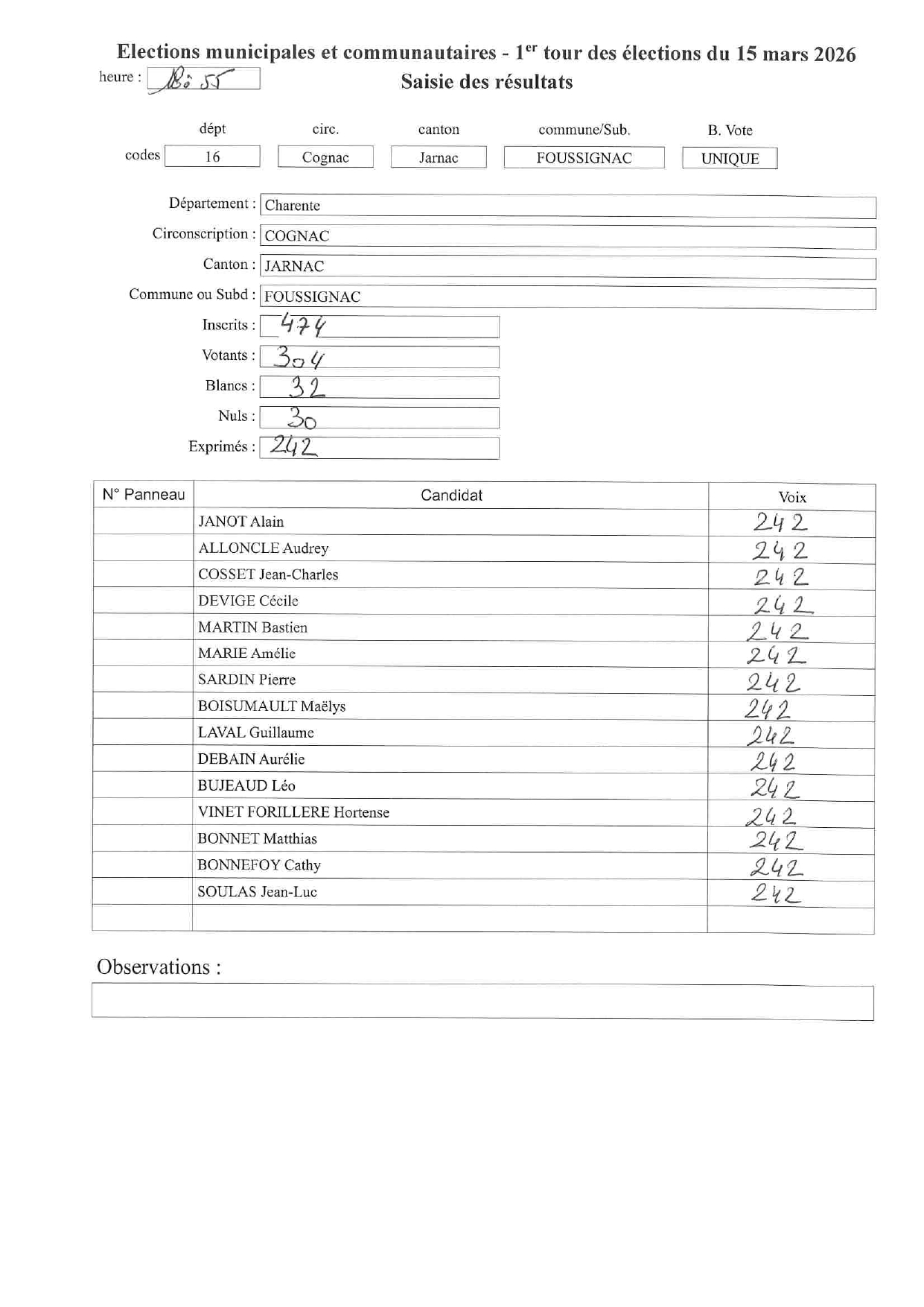 Résultats des élections municipales Foussignac